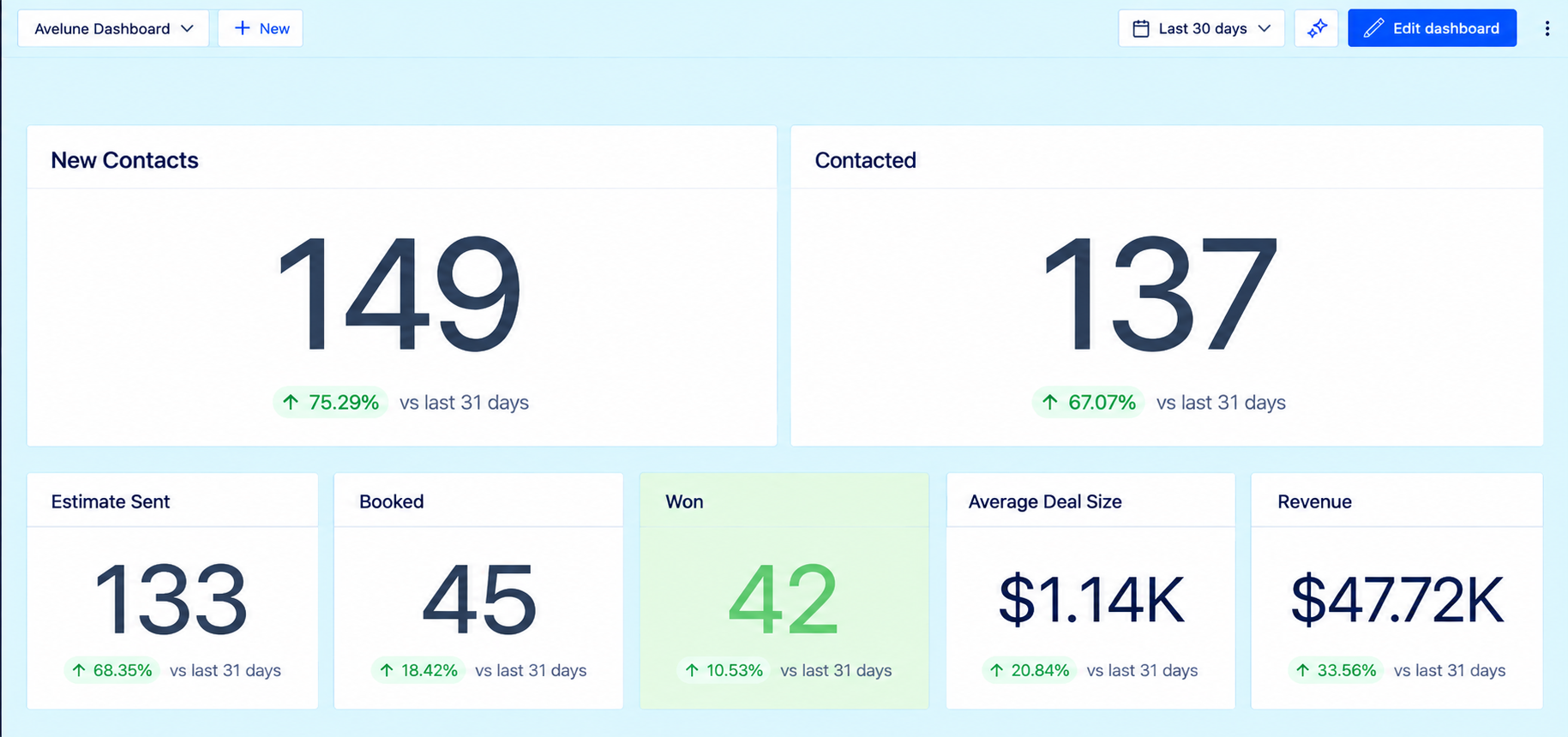 GoHighLevel dashboard showing 149 new contacts, 42 won, and $47.72K in recorded revenue over the last 30 days.