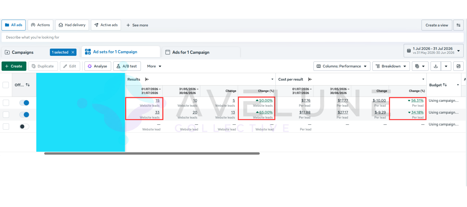 Meta Ads comparison showing website lead volume and cost-per-lead changes across two ad sets.