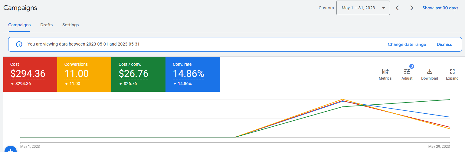 Google Ads results for May: $294.36 cost, 11 conversions, $26.76 cost per conversion, and a 14.86% conversion rate.