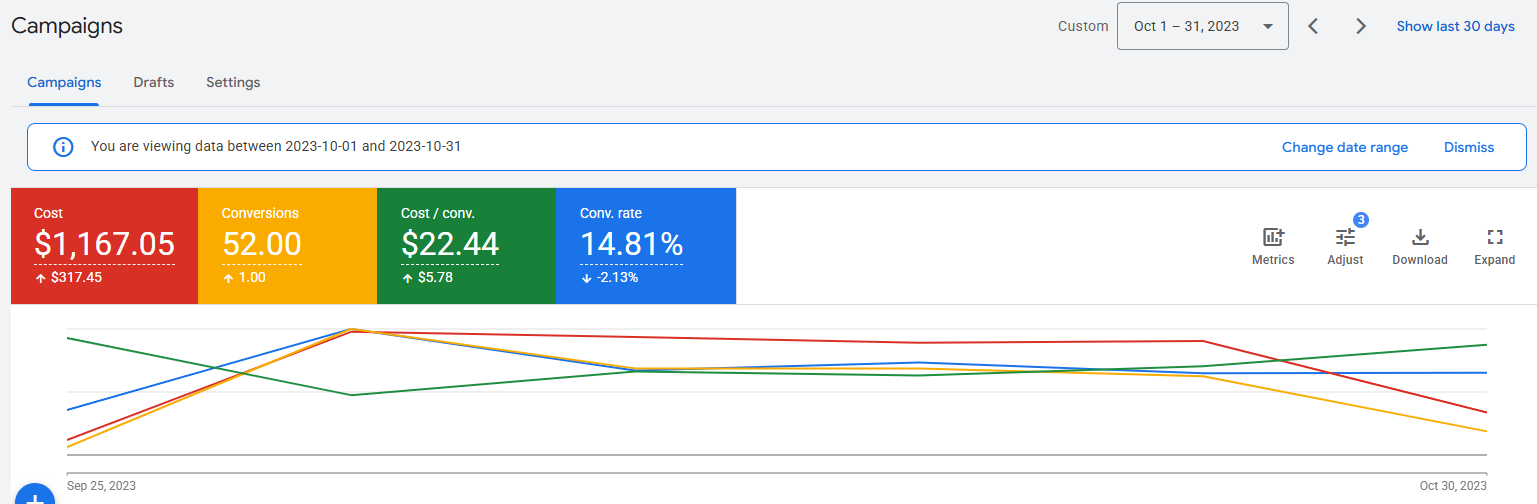 Google Ads results for October: $1,167.05 cost, 52 conversions, $22.44 cost per conversion, and a 14.81% conversion rate.