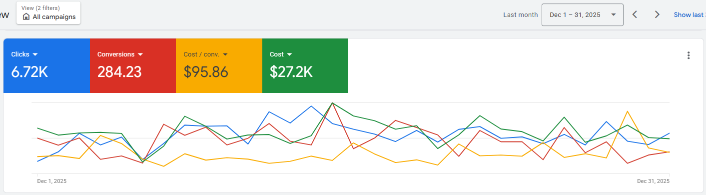 Google Ads for December: 6.72K clicks, 284.23 conversions, $95.86 cost per conversion, and $27.2K in cost.