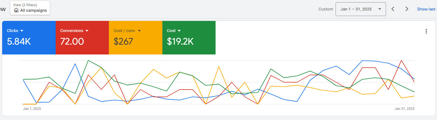 Google Ads for January: 5.84K clicks, 72 conversions, $267 cost per conversion, and $19.2K in cost.