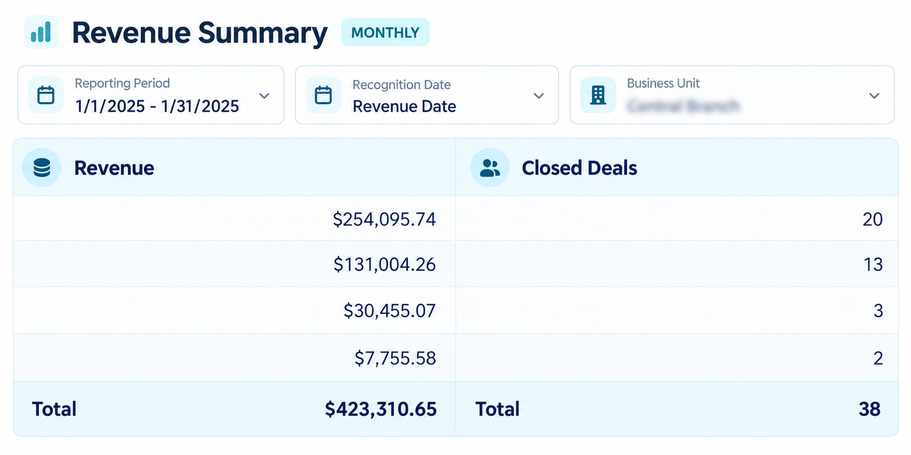 Monthly revenue summary for January 2025 showing $423,310.65 in revenue and 38 closed deals.