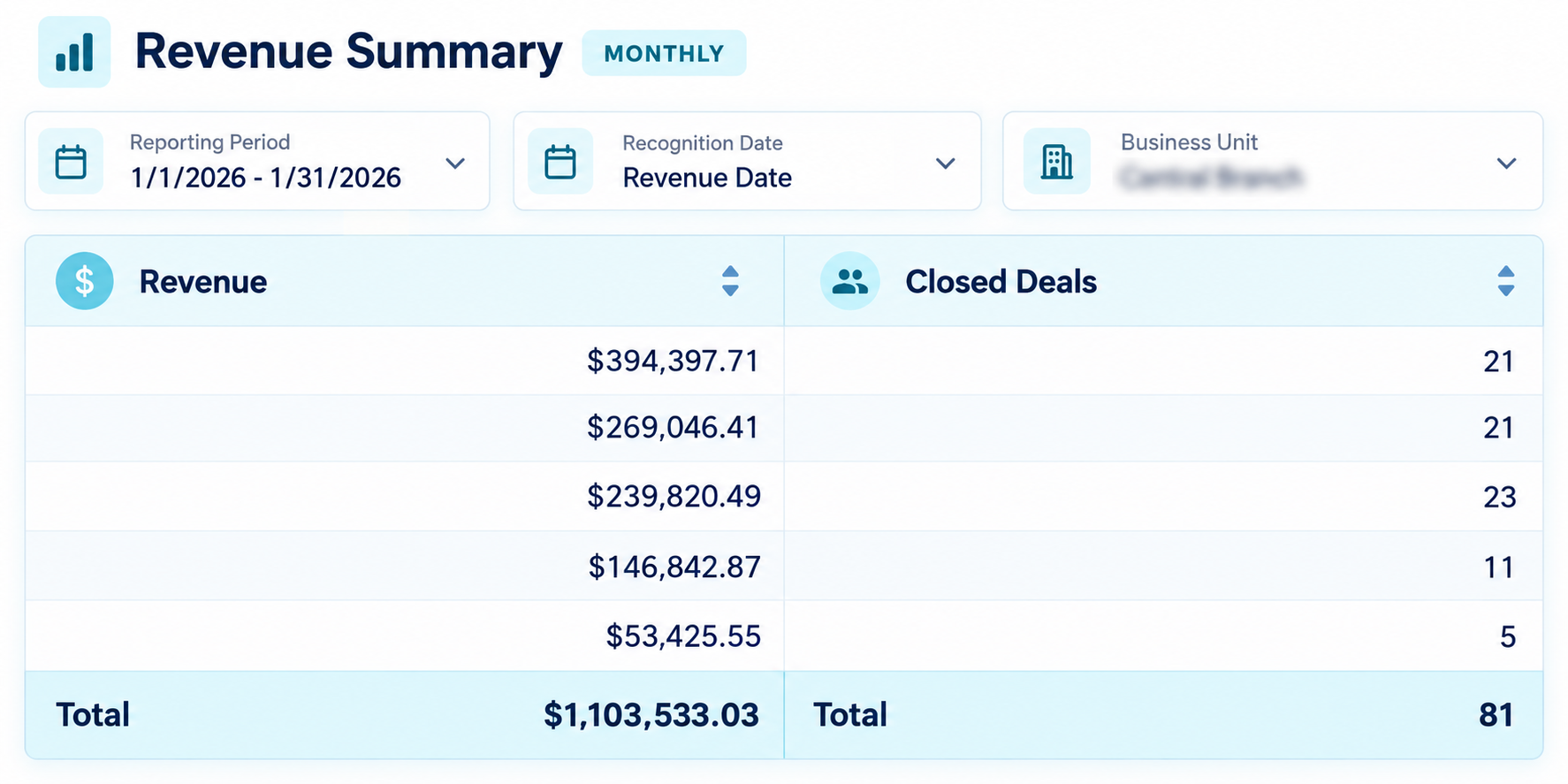 Monthly revenue summary showing $1,103,533.03 in revenue and 81 closed deals.