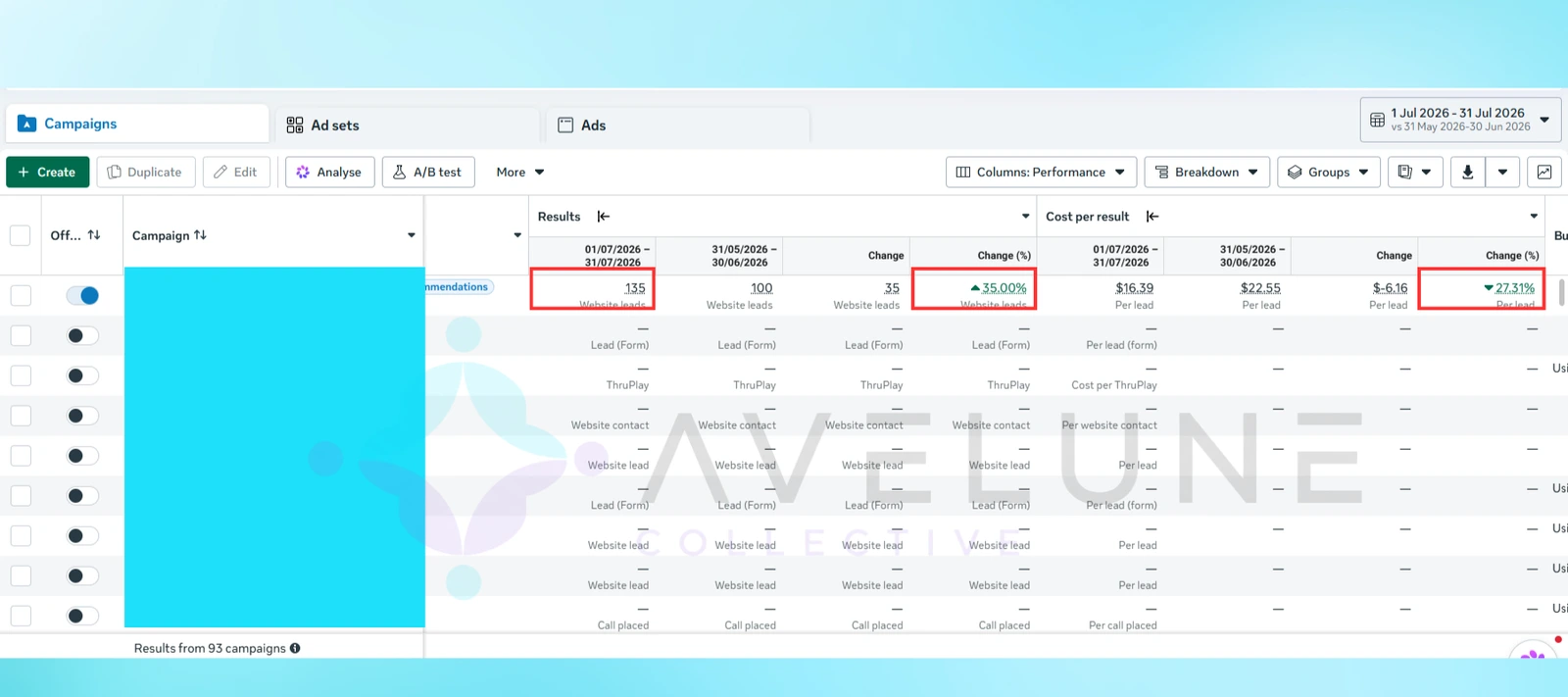 Meta Ads Manager campaign results table showing website leads and cost-per-lead metrics with period-over-period comparison.