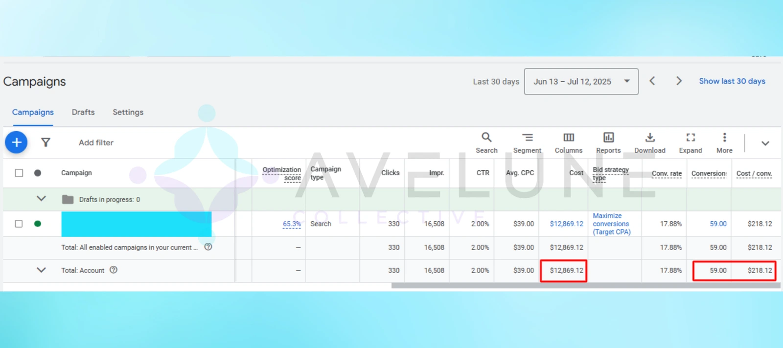 Google Ads campaign table showing optimization score, clicks, cost, conversion rate, and cost per conversion.