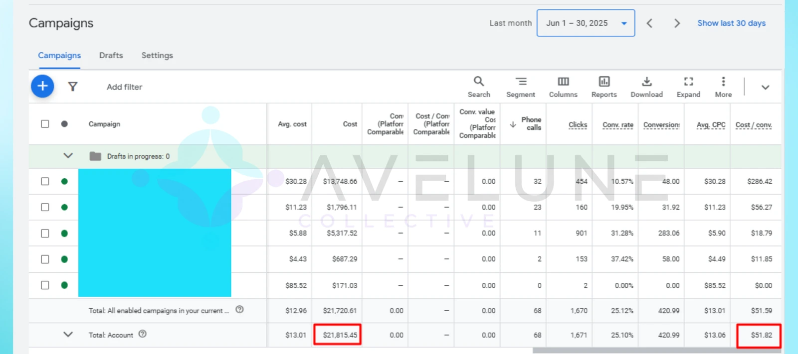 Google Ads campaign table showing average cost, cost, conversion rate, and conversions for a monthly period.