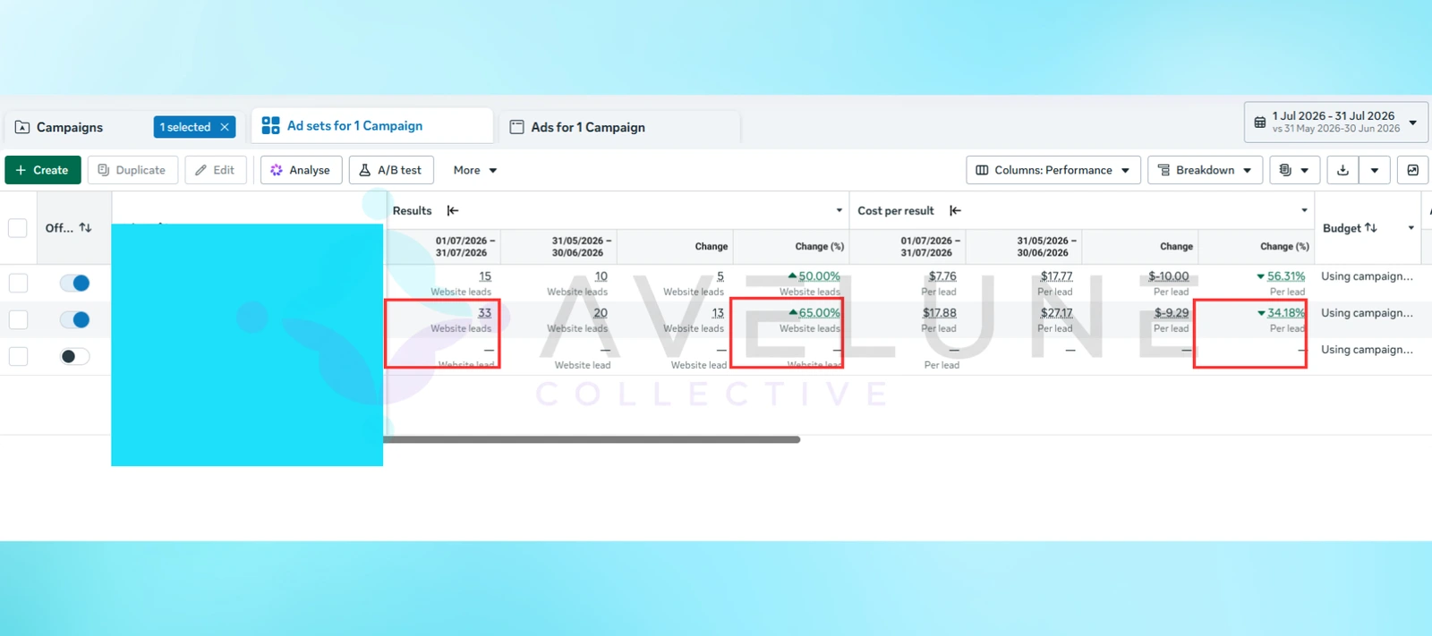 Meta Ads Manager single-campaign results view showing website lead volume and cost-per-lead change across two periods.