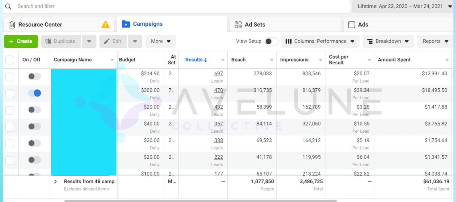 Meta Ads Manager lifetime results view showing reach, impressions, cost per result, and amount spent across campaigns.