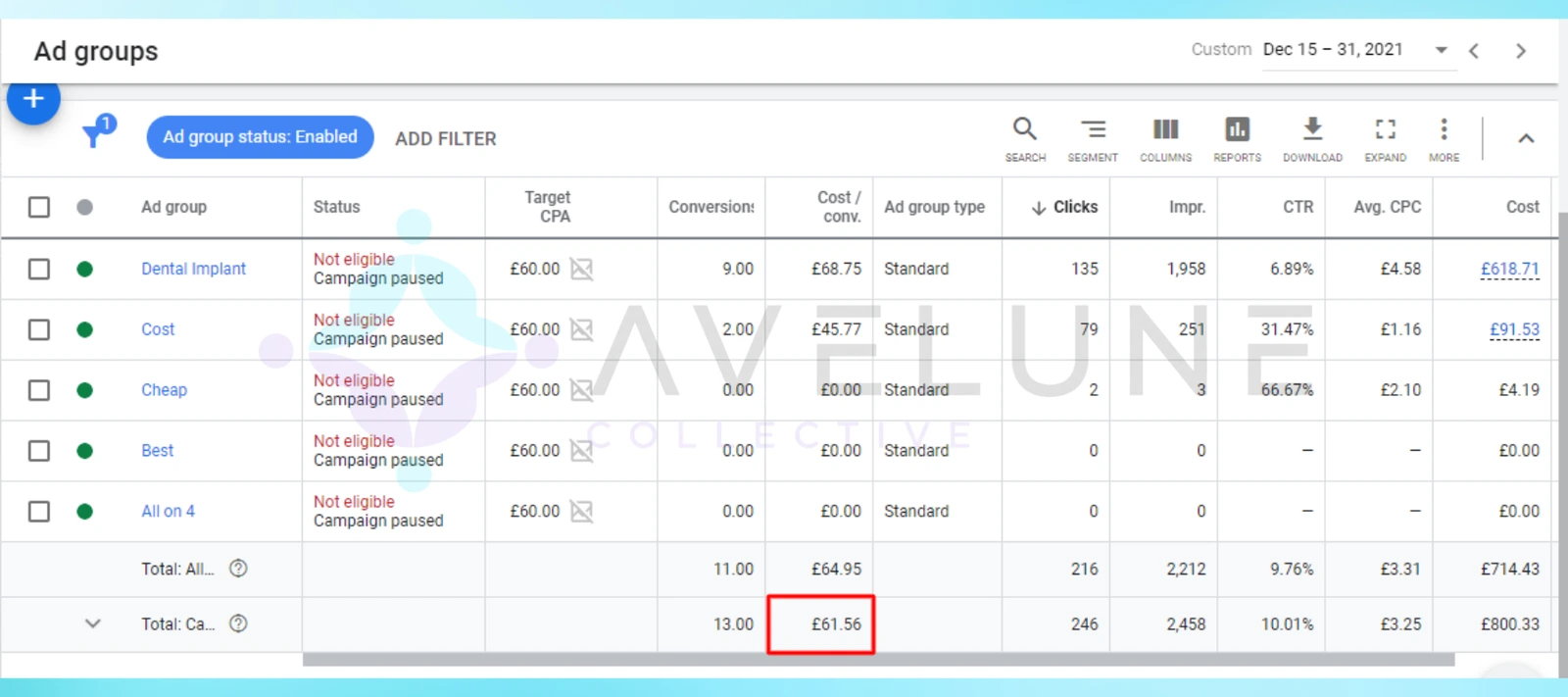 Google Ads ad-group table showing target CPA, conversions, and cost per conversion across ad groups.