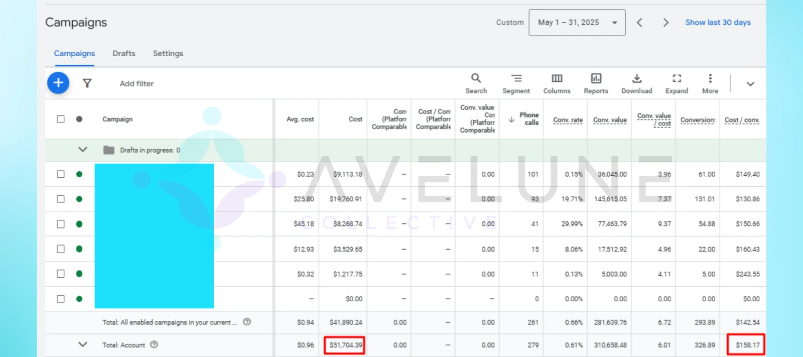Meta Ads Manager results table showing amount spent, cost per result, purchase conversion value, and purchase ROAS.